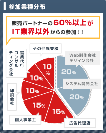 Jネットへの参加業種分布ー60%以上がIT業界以外からの参加!