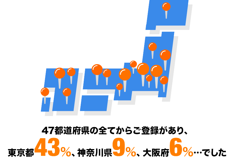 47都道府県の全てからご登録があり、東京都43%、神奈川県9%、大阪府6%…でした