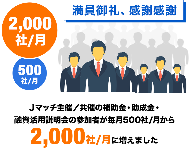 ご利用企業さまが7000社から約10,000社に増えました