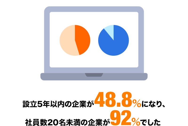 設立5年以内の企業が48.8%になり、社員数20名未満の企業が92%でした