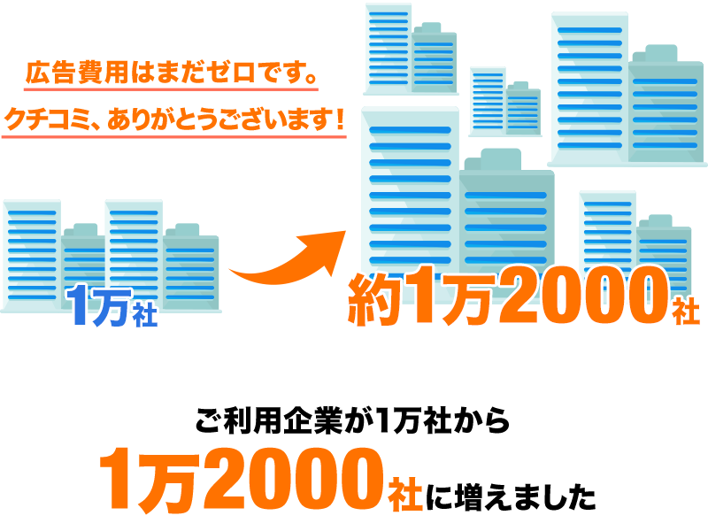 ご利用企業が1万社から1万2000社に増えました