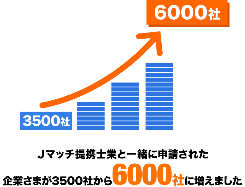 Ｊマッチ提携士業と一緒に申請された企業さまが3500社から6000社に増えました