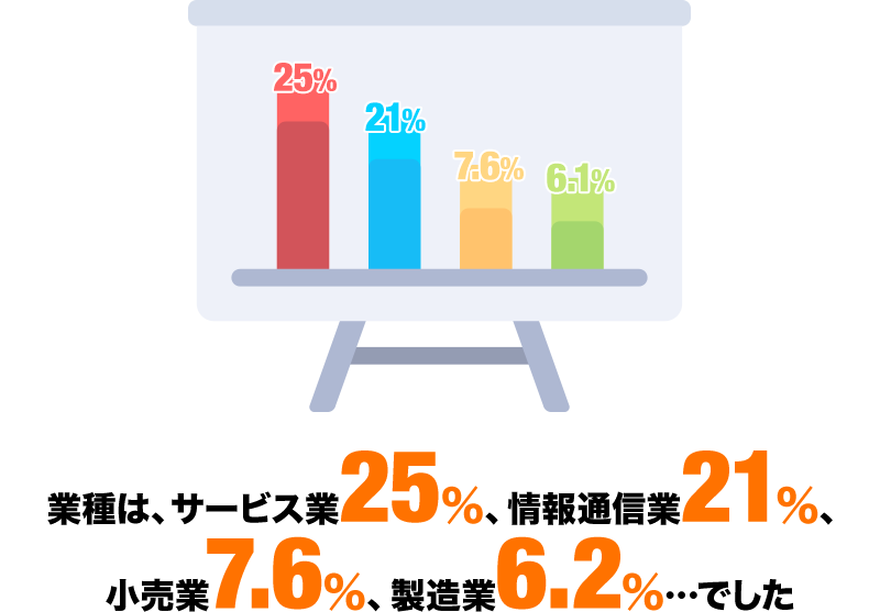 業種は、サービス業25%、情報通信業21%、小売業7.6%、製造業6.2%…でした