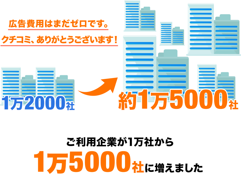 ご利用企業が1万2000社から1万5000社に増えました