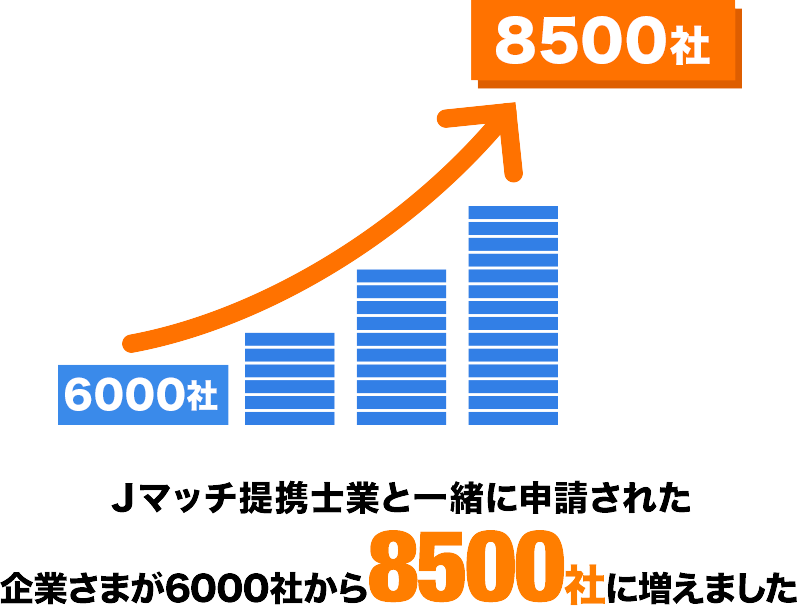 Ｊマッチ提携士業と一緒に申請された企業さまが6000社から8500社に増えました