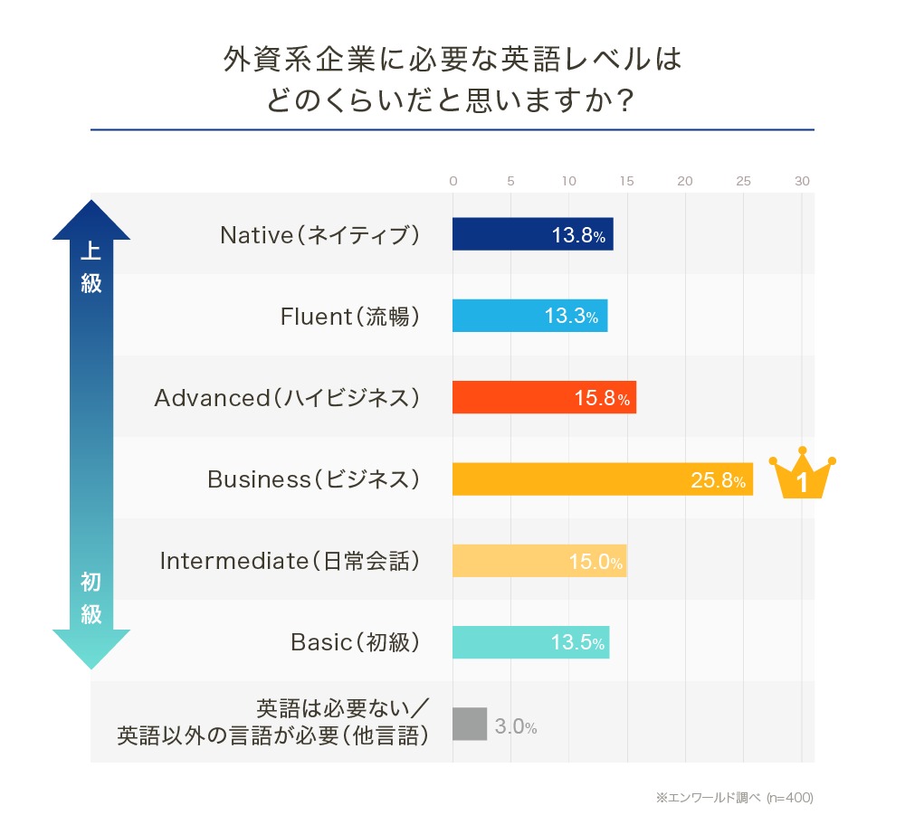 外資系　英語力