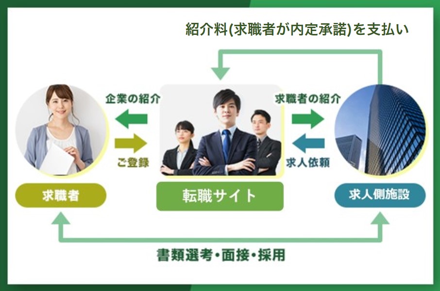 転職エージェントの仕組み