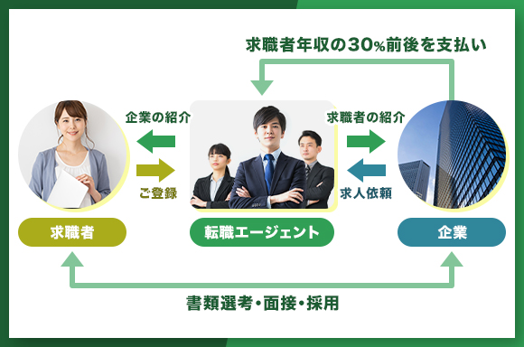 転職サイトのビジネスモデル　薬剤師