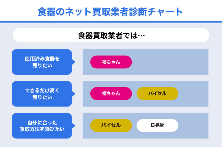 おすすめ宅配買取業者のフローチャート