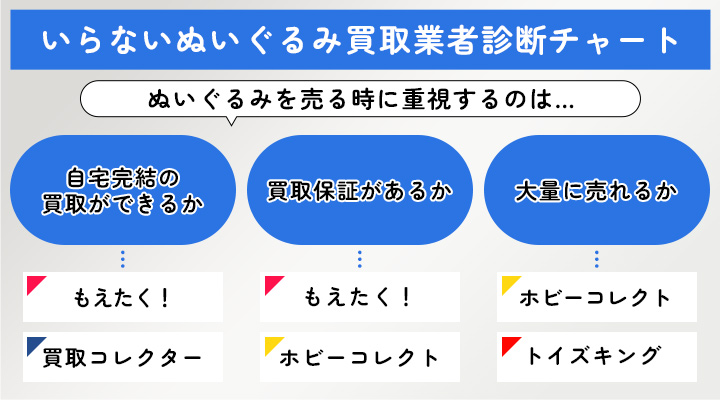ぬいぐるみのおすすめネット買取業者のフローチャート