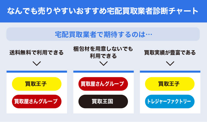 おすすめ宅配買取業者のフローチャート