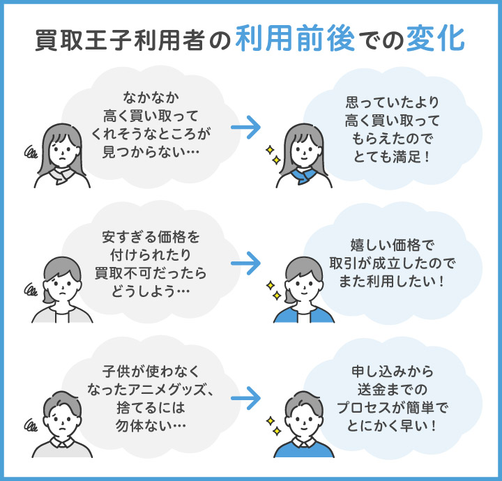 買取王子利用者の利用前後での変化