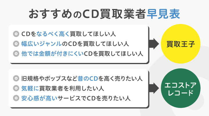 おすすめのCD買取業者早見表
