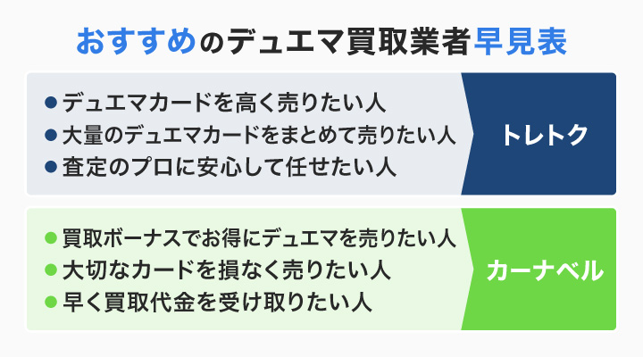 デュエマカードのおすすめネット買取業者のフローチャート