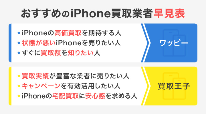 おすすめのiPhone買取業者早見表