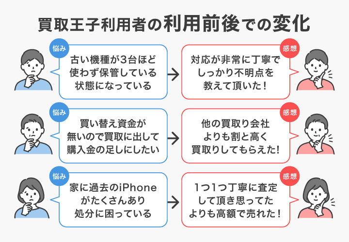 買取王子利用者の利用前後での変化