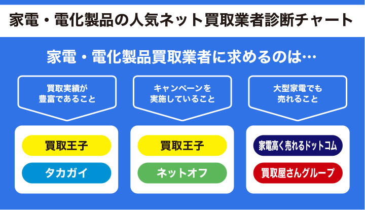 ネット買取業者おすすめ業者