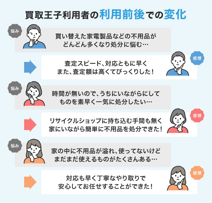 買取王子利用者のMac買取利用前後での変化