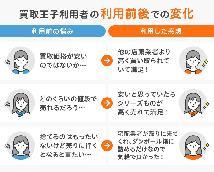 買取王子利用者の利用前後での変化
