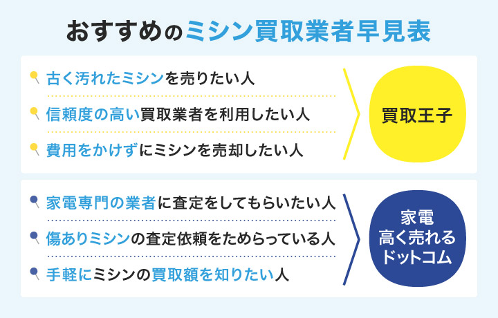 ミシン買取におすすめの業者早見表