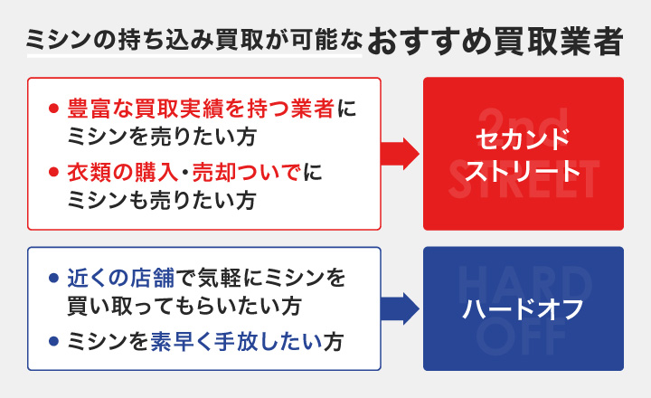 ミシンの持ち込み買取におすすめの業者