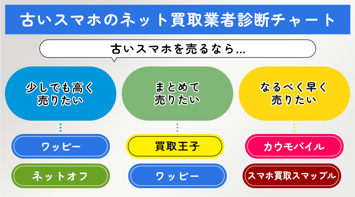 ネット買取業者おすすめのフローチャート