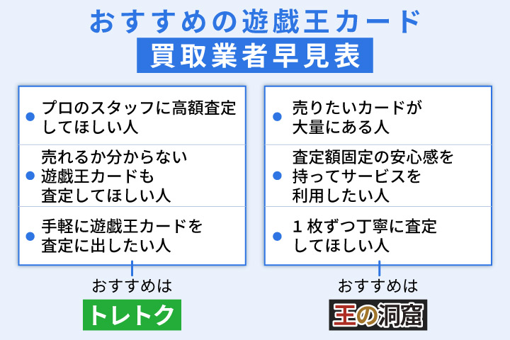 遊戯王カードの人気のネット買取業者のフローチャート