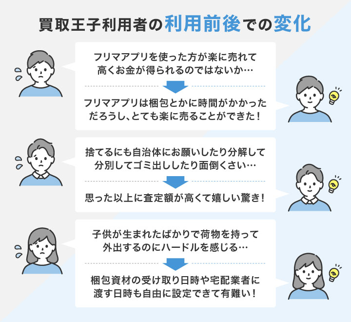 買取王子利用者のパソコン買取利用前後での変化