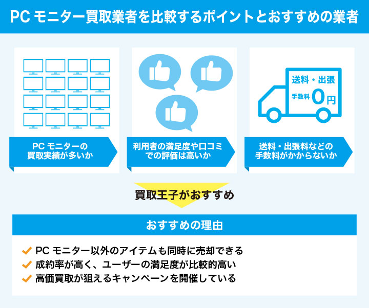 PCモニターの買取業者を選ぶ方法とおすすめの業者