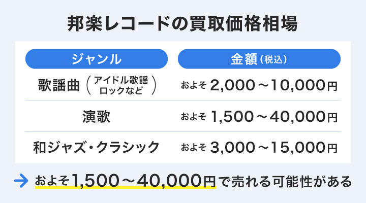 邦楽レコードの買取相場