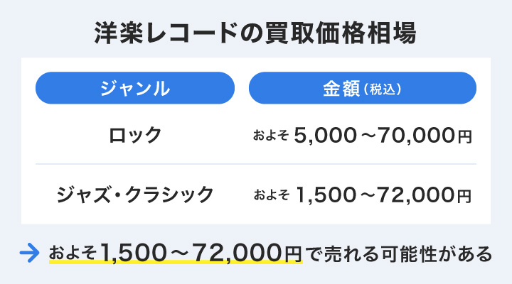 洋楽レコードの買取相場