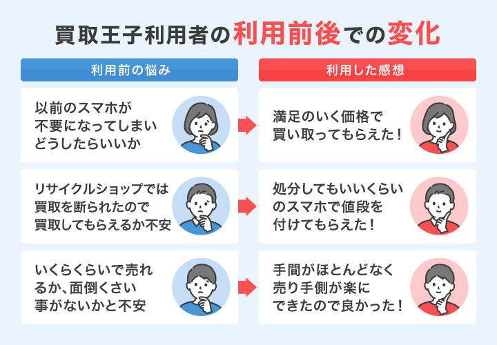 買取王子利用者のスマホ買取利用前後での変化