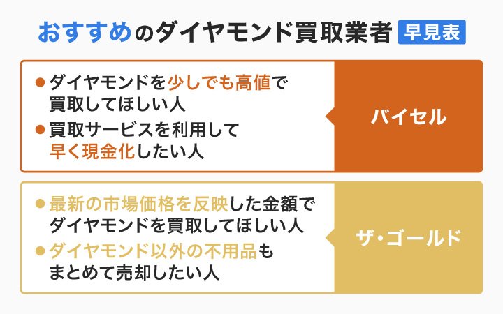 ダイヤモンドのおすすめネット買取業者のフローチャート