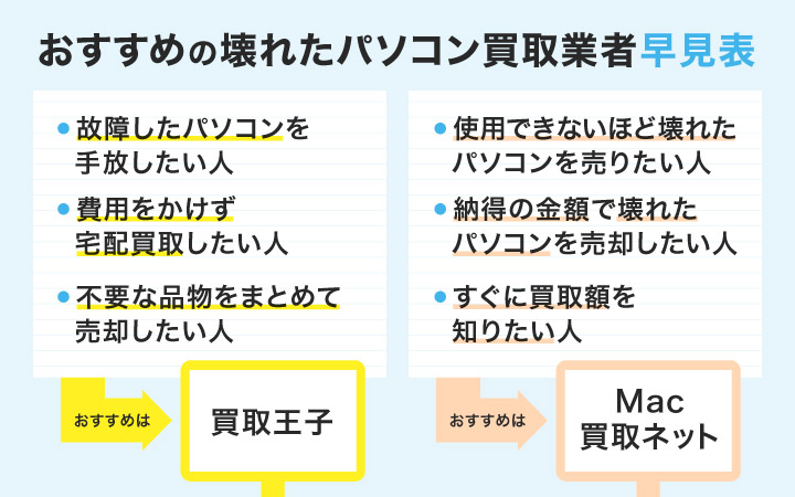 おすすめの壊れたパソコン買取業者早見表