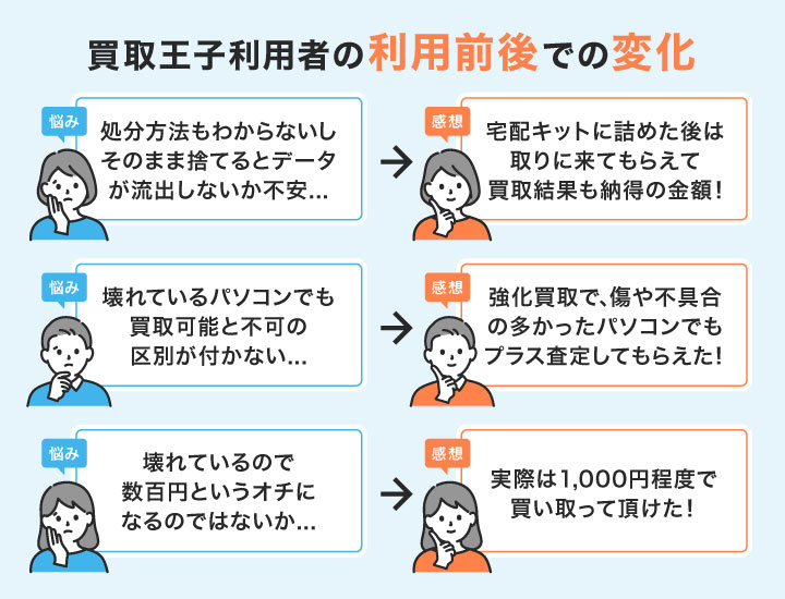 買取王子利用者の壊れたパソコン買取利用前後での変化