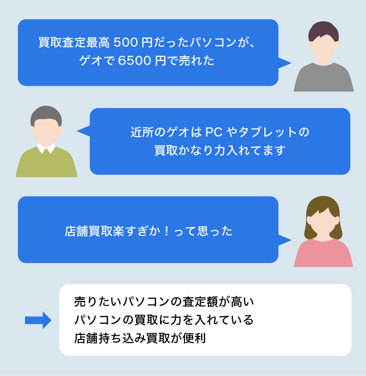 ゲオのパソコン買取に関する良い口コミ