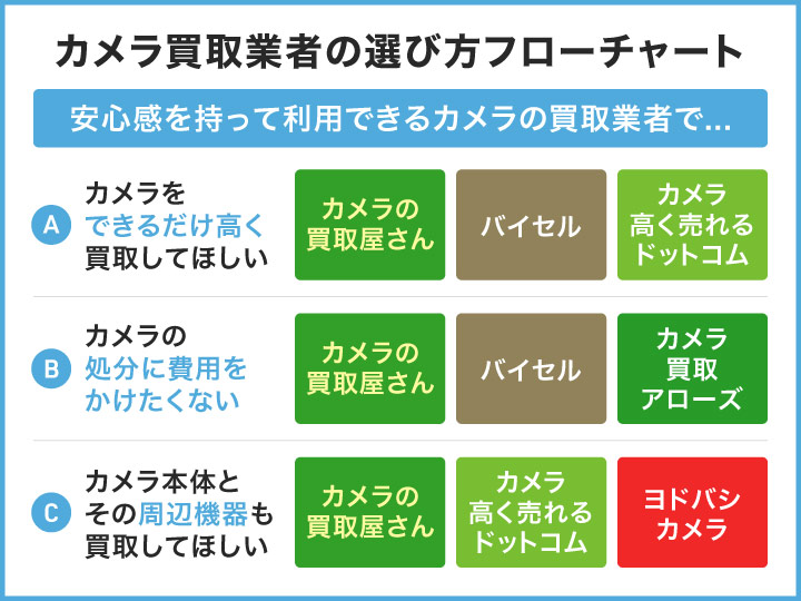 カメラ買取業者の選び方フローチャート