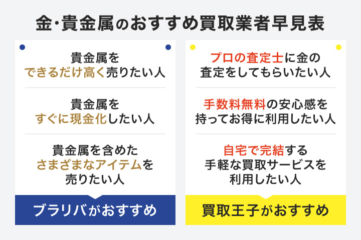 金・貴金属のおすすめ買取業者早見表