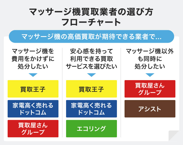 マッサージ機買取業者の選び方フローチャート