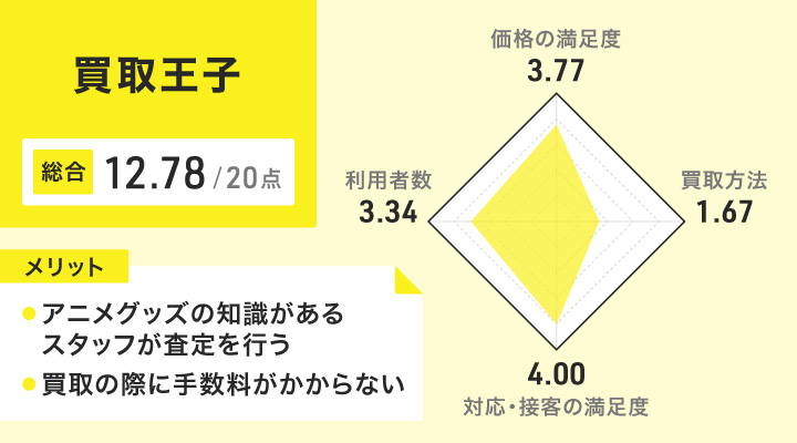 買取王子のレーダーチャートとメリット