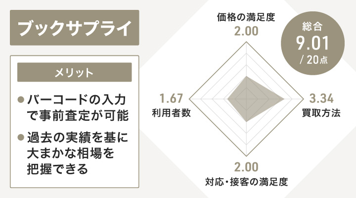 ブックサプライのレーダーチャートとメリット