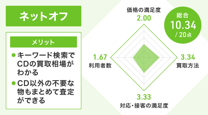 ネットオフのレーダーチャートとメリット