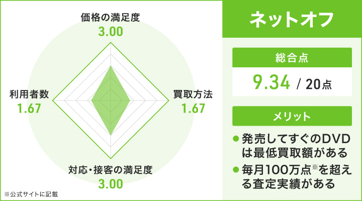 ネットオフのレーダーチャートとメリット