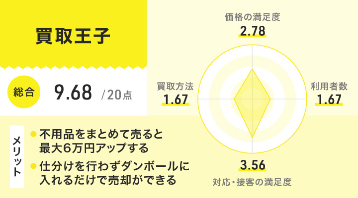 買取王子のレーダーチャートとメリット