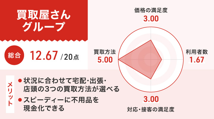 買取屋さんグループのレーダーチャートとメリット