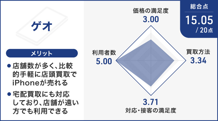 ゲオのレーダーチャートとメリット