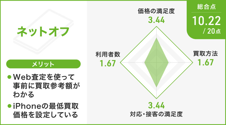 ネットオフのレーダーチャートとメリット