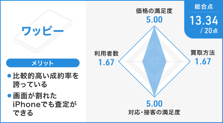 ワッピーのレーダーチャートとメリット