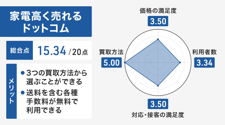 家電高く売れるドットコムのレーダーチャートとメリット