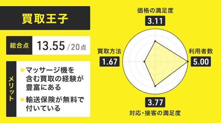 買取王子のレーダーチャートとメリット